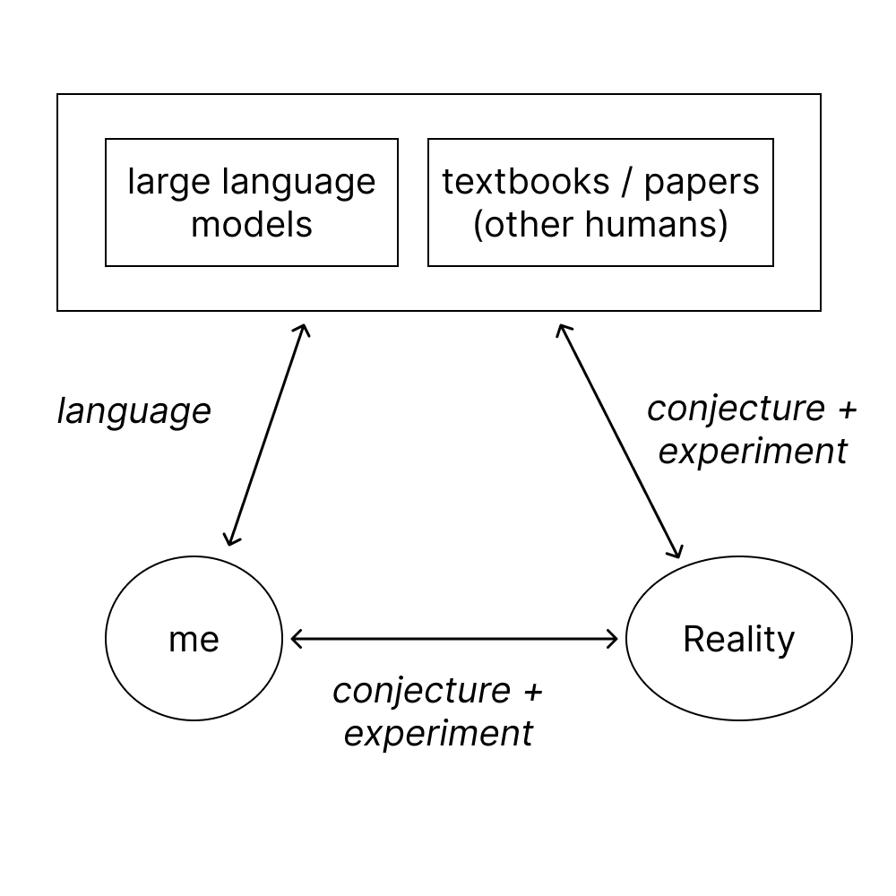 Information Exchange Diagram